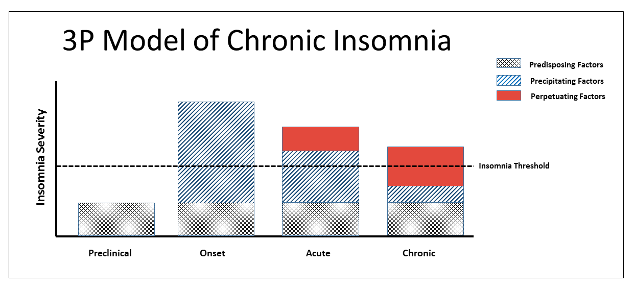Insomnia And Heart Disease American College Of Cardiology